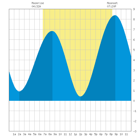 Battery Creek tide chart for Friday, August 6, 2021