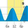 Battery Creek tide chart for Monday, August 9, 2021