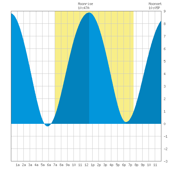 Battery Creek tide chart for Friday, September 10, 2021