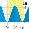 Battery Creek tide chart for Friday, September 10, 2021