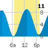 Battery Creek tide chart for Saturday, September 11, 2021