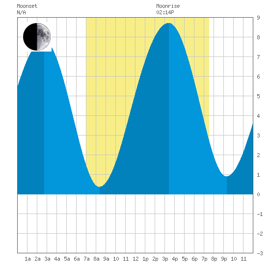 Battery Creek tide chart for Monday, September 13, 2021