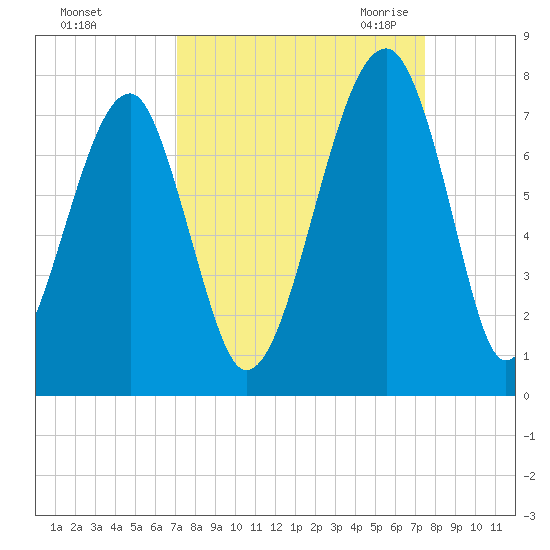 Battery Creek tide chart for Wednesday, September 15, 2021