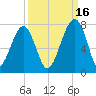 Battery Creek tide chart for Thursday, September 16, 2021