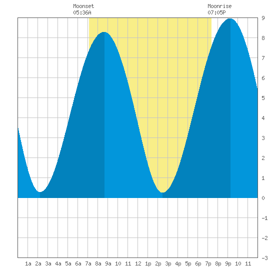 Battery Creek tide chart for Sunday, September 19, 2021