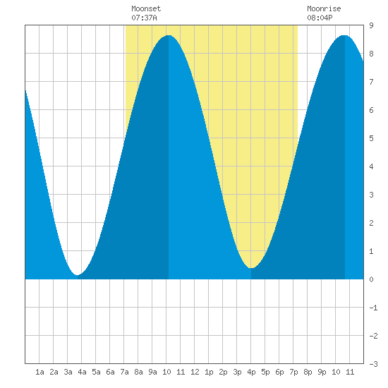 Battery Creek tide chart for Tuesday, September 21, 2021