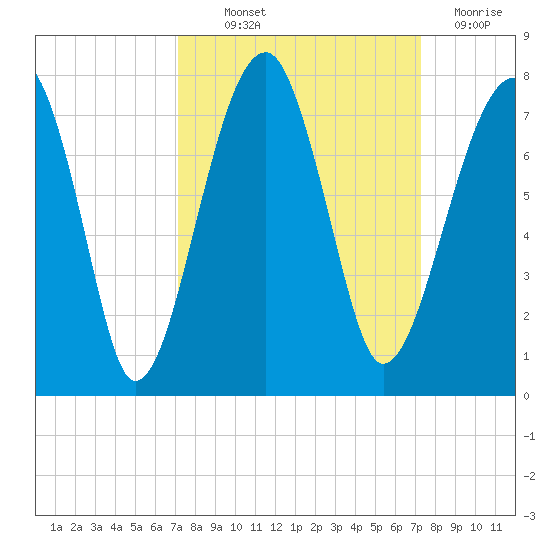 Battery Creek tide chart for Thursday, September 23, 2021