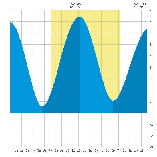 Battery Creek tide chart for Friday, September 24, 2021