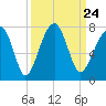 Battery Creek tide chart for Friday, September 24, 2021