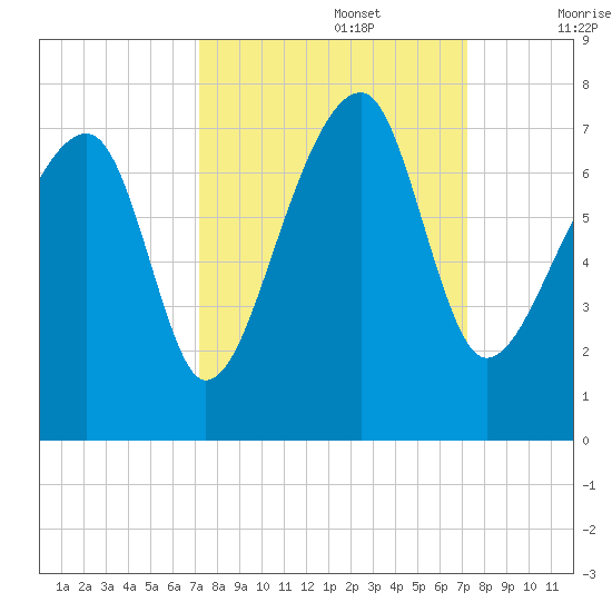 Battery Creek tide chart for Monday, September 27, 2021