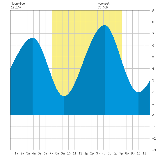 Battery Creek tide chart for Wednesday, September 29, 2021