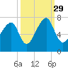 Battery Creek tide chart for Wednesday, September 29, 2021