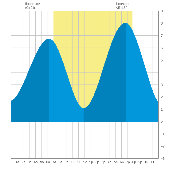 Battery Creek tide chart for Thursday, September 2, 2021
