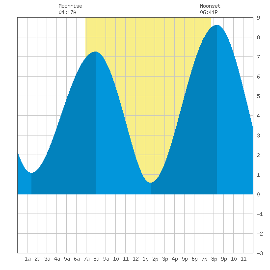 Battery Creek tide chart for Saturday, September 4, 2021