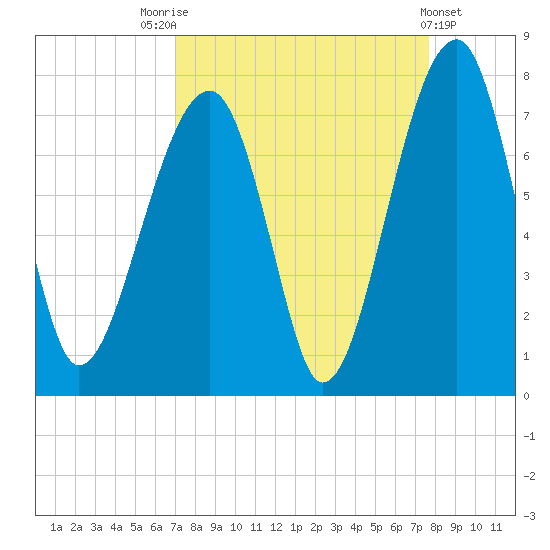 Battery Creek tide chart for Sunday, September 5, 2021