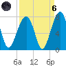 Battery Creek tide chart for Monday, September 6, 2021
