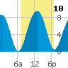 Battery Creek tide chart for Sunday, October 10, 2021