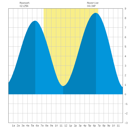 Battery Creek tide chart for Friday, October 15, 2021
