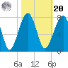 Battery Creek tide chart for Wednesday, October 20, 2021