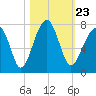 Battery Creek tide chart for Saturday, October 23, 2021
