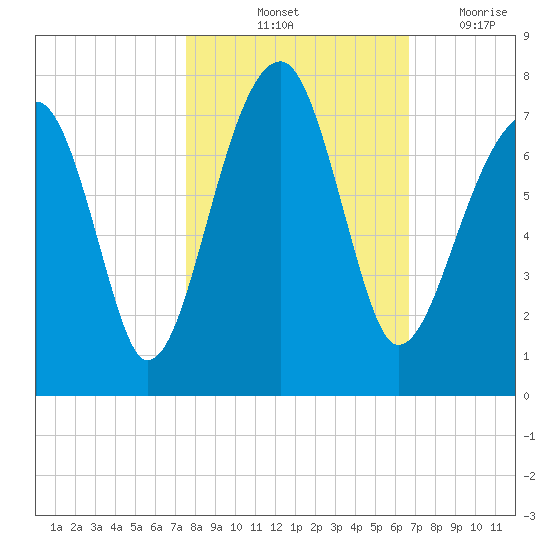 Battery Creek tide chart for Sunday, October 24, 2021