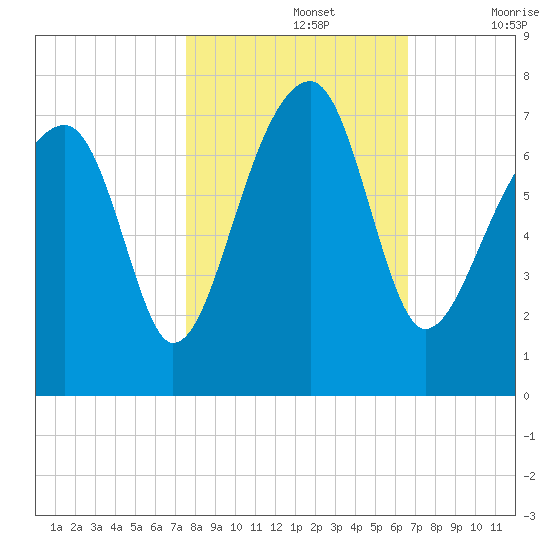 Battery Creek tide chart for Tuesday, October 26, 2021