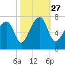 Battery Creek tide chart for Wednesday, October 27, 2021