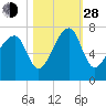 Battery Creek tide chart for Thursday, October 28, 2021