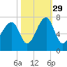 Battery Creek tide chart for Friday, October 29, 2021