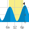 Battery Creek tide chart for Monday, October 4, 2021