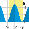 Battery Creek tide chart for Saturday, October 9, 2021