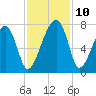 Battery Creek tide chart for Wednesday, November 10, 2021