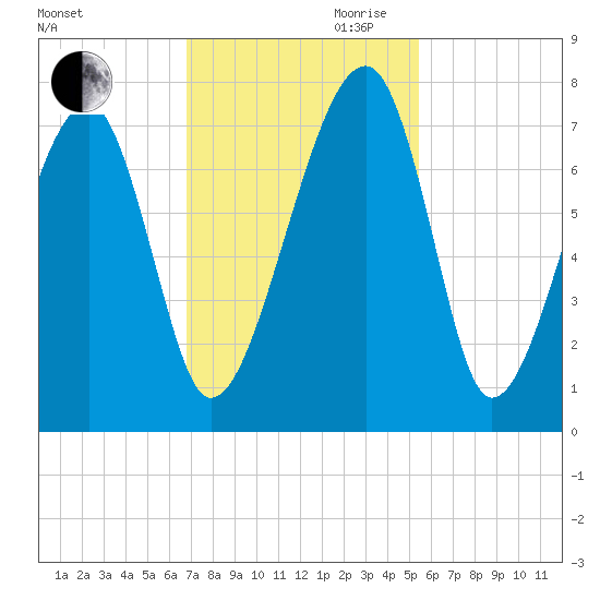 Battery Creek tide chart for Thursday, November 11, 2021