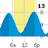 Battery Creek tide chart for Saturday, November 13, 2021