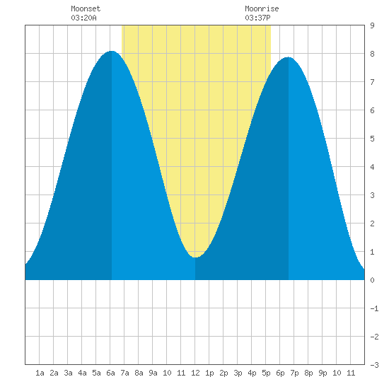 Battery Creek tide chart for Monday, November 15, 2021