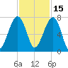 Battery Creek tide chart for Monday, November 15, 2021