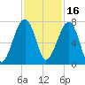Battery Creek tide chart for Tuesday, November 16, 2021