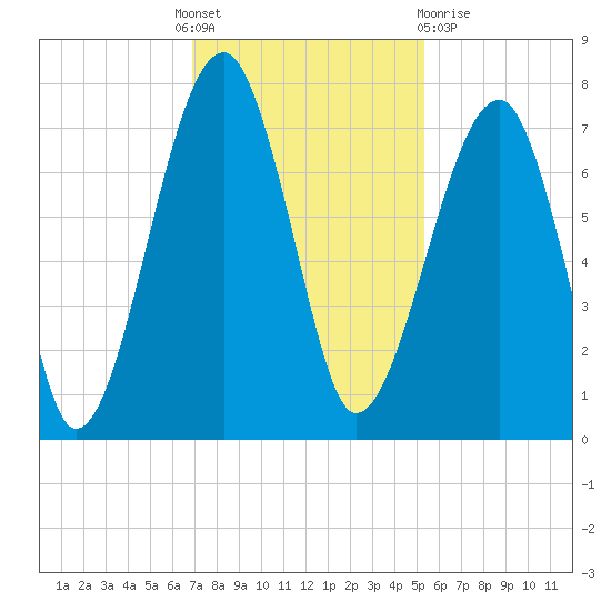 Battery Creek tide chart for Thursday, November 18, 2021