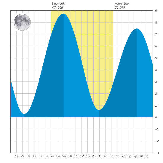 Battery Creek tide chart for Friday, November 19, 2021
