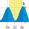Battery Creek tide chart for Monday, November 1, 2021