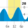 Battery Creek tide chart for Sunday, November 28, 2021