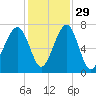 Battery Creek tide chart for Monday, November 29, 2021