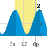 Battery Creek tide chart for Tuesday, November 2, 2021