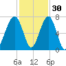 Battery Creek tide chart for Tuesday, November 30, 2021