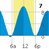 Battery Creek tide chart for Sunday, November 7, 2021