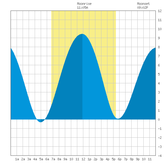 Battery Creek tide chart for Monday, November 8, 2021