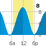 Battery Creek tide chart for Monday, November 8, 2021