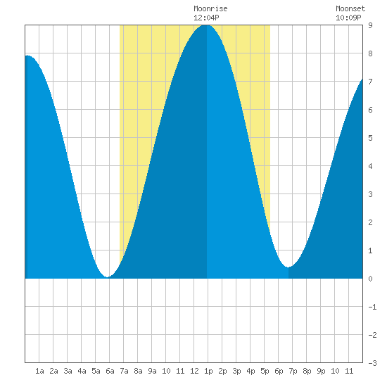 Battery Creek tide chart for Tuesday, November 9, 2021