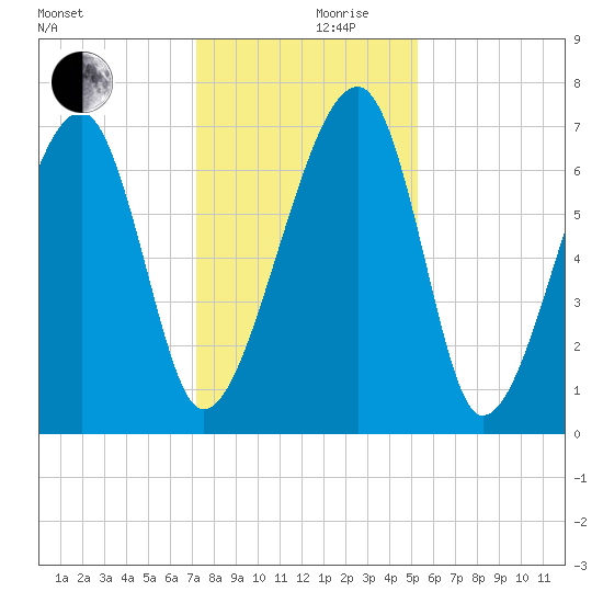 Battery Creek tide chart for Friday, December 10, 2021