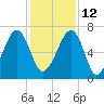 Battery Creek tide chart for Sunday, December 12, 2021